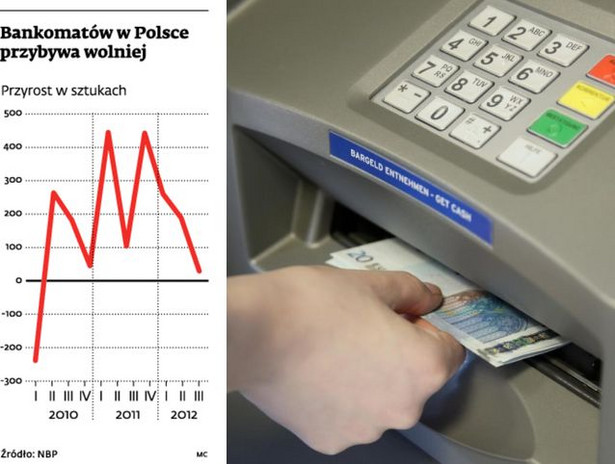 Bankomatów w Polsce przybywa wolniej