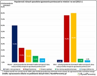 Zima droższa nawet o 30 proc. Dlaczego koszty ogrzewania mieszkań są coraz wyższe?
