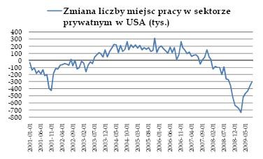 Zmiana liczby miejsc pracy w sektorze prywatnym w USA