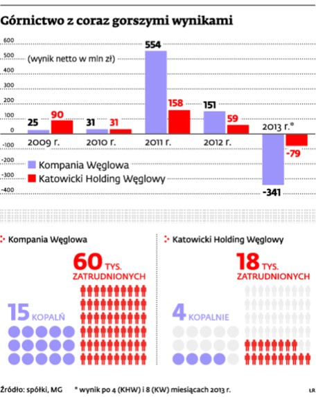 Górnictwo z coraz gorszymi wynikami