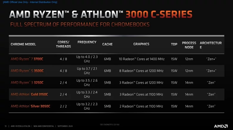 AMD Ryzen / Athlon 3000C
