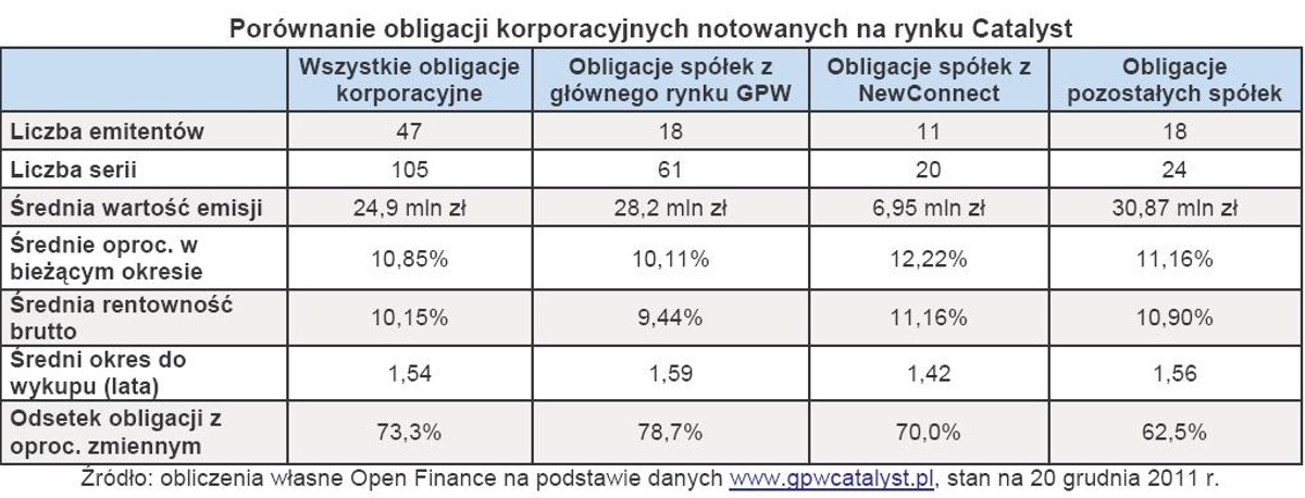 Porównanie obligacji korporacyjnych notowanych na rynku Catalyst