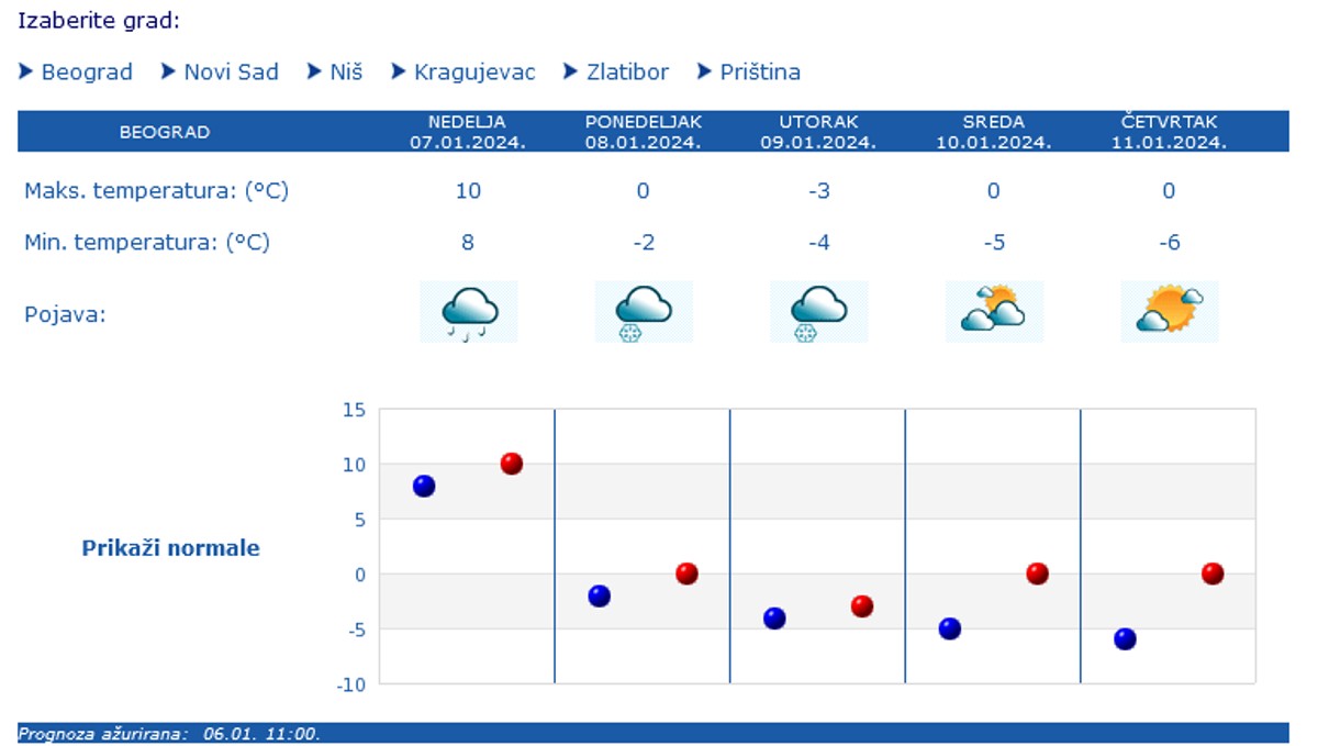 Prognoza