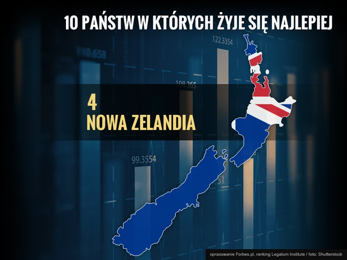 Najlepsze państwa do życia: 4. Nowa Zelandia 