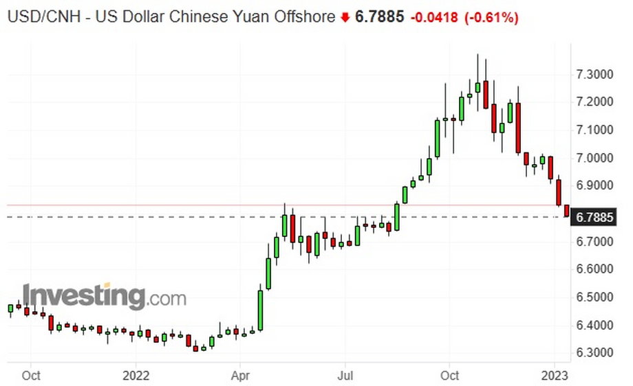 Notowania chińskiego juana w stosunku do dolara