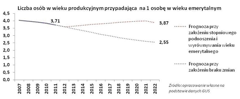 Liczba osób w wieku produkcyjnym przypadająca na 1 osobę w wieku emerytalnym, fot. FOR