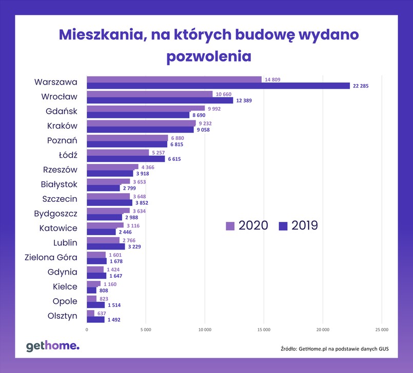 Mieszkania, na budowę których budowę wydano pozwolenia