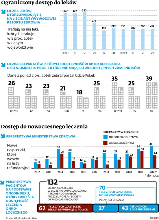 Ograniczony dostęp do leków