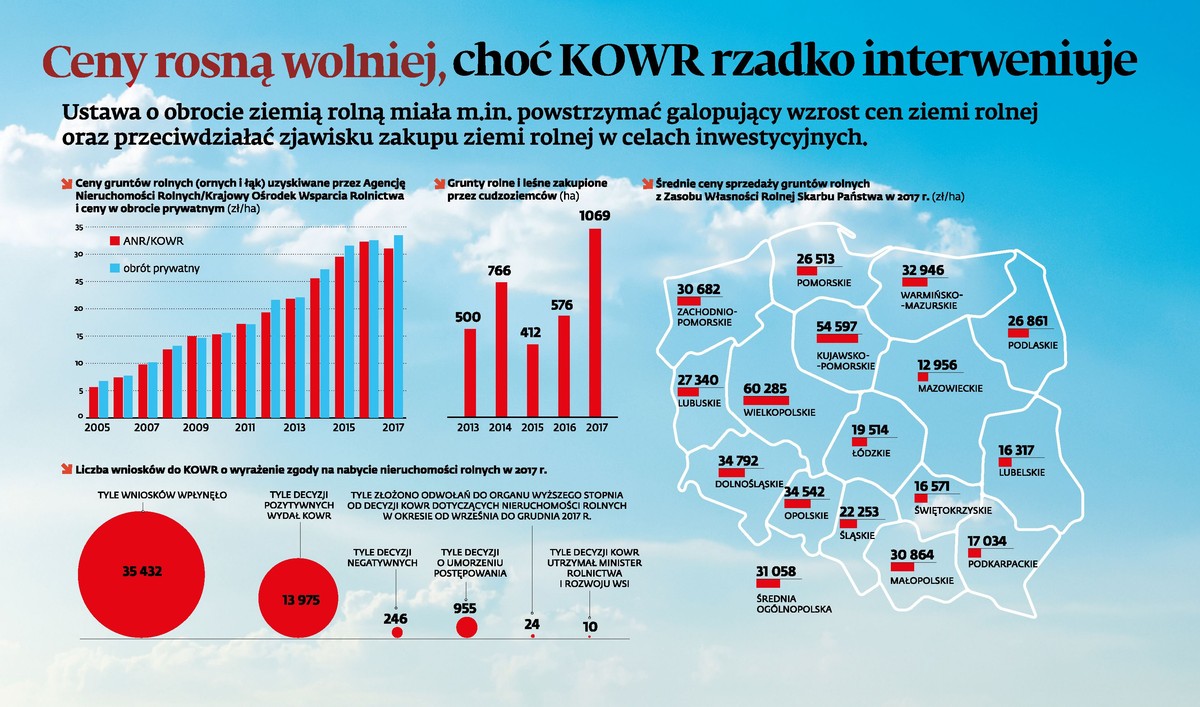 Obrót gruntami rolnymi