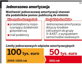 Powrót do niższego limitu amortyzacji