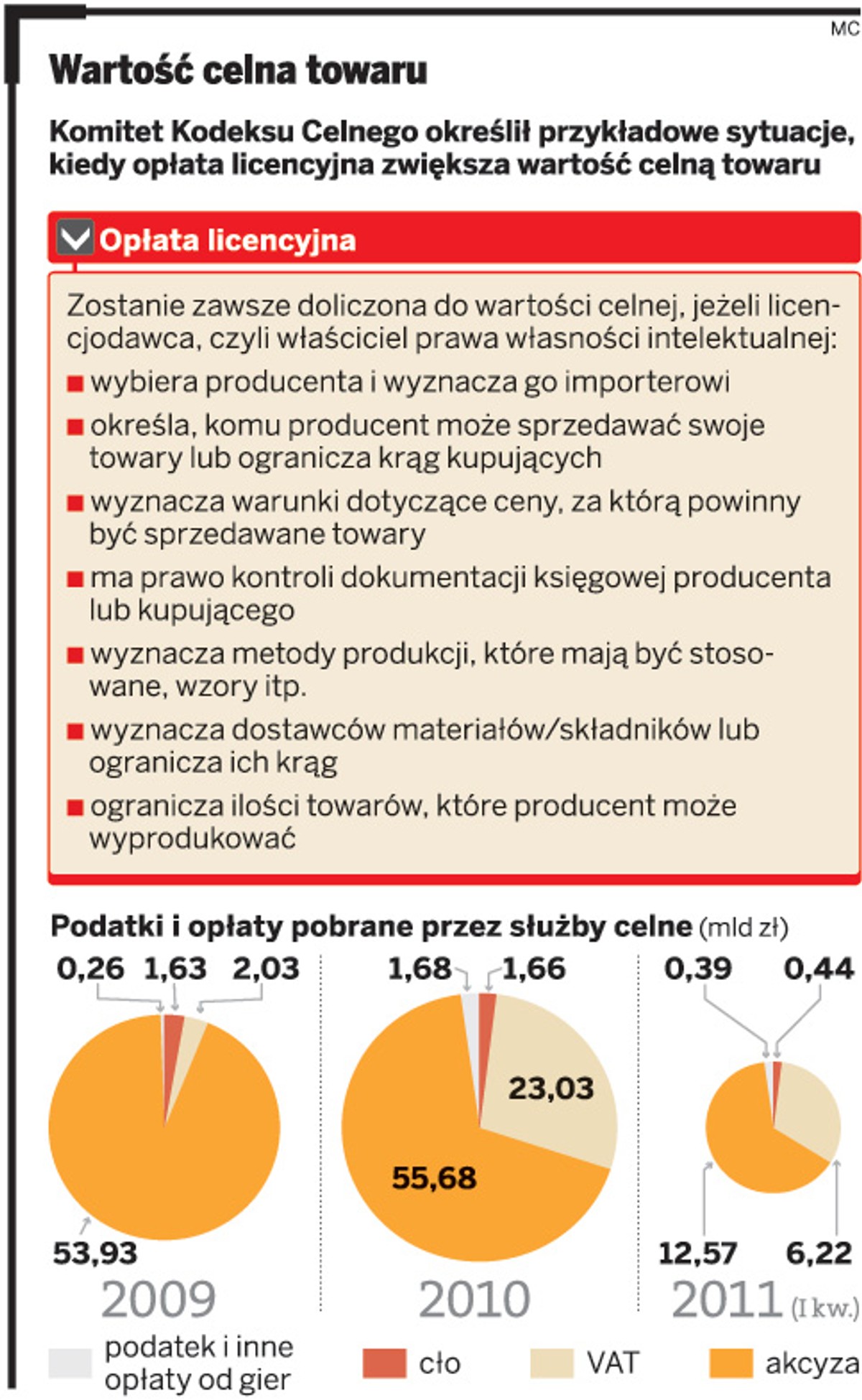 Wartość celna towaru