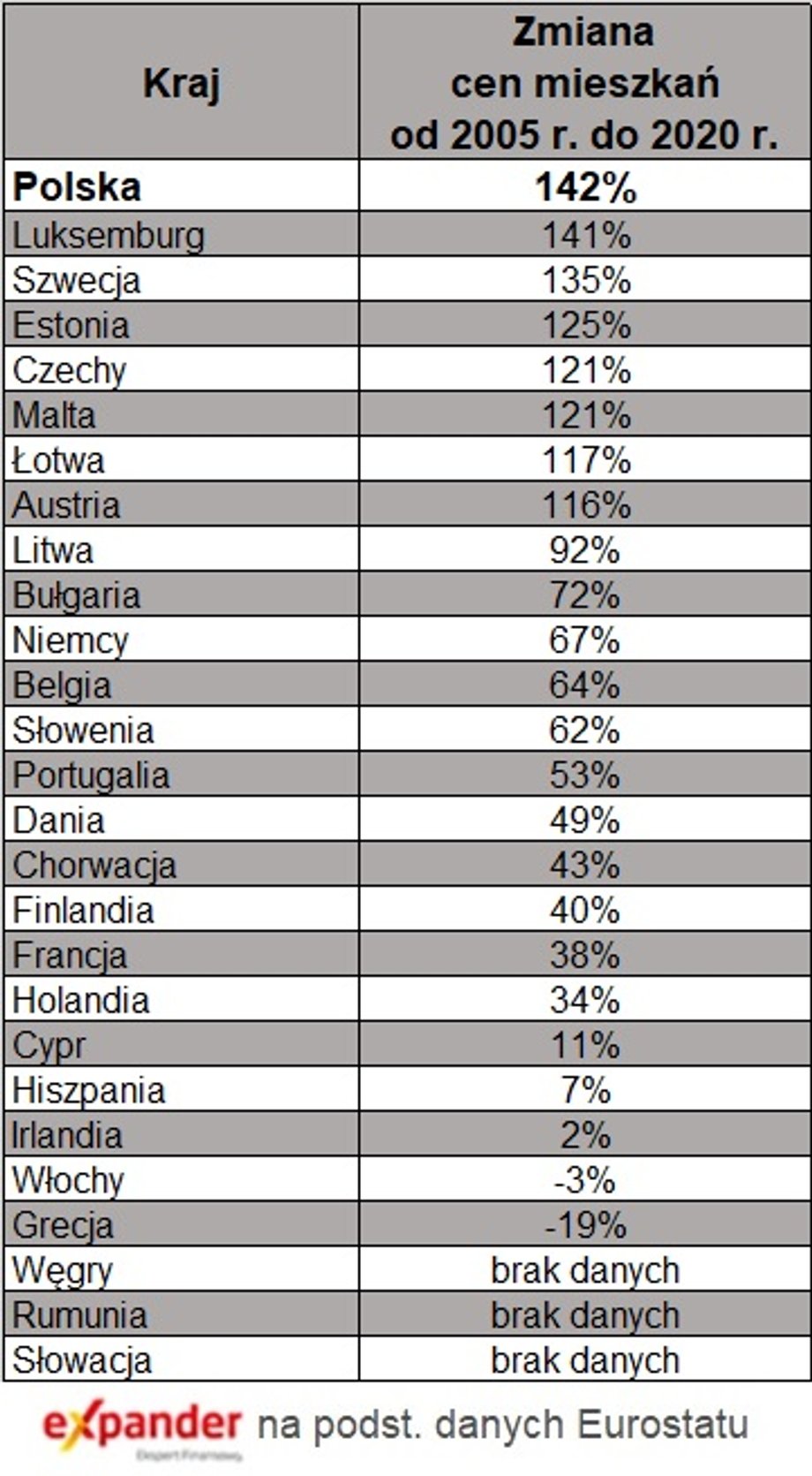 Zmiany cen mieszkań w UE od 2005 r.