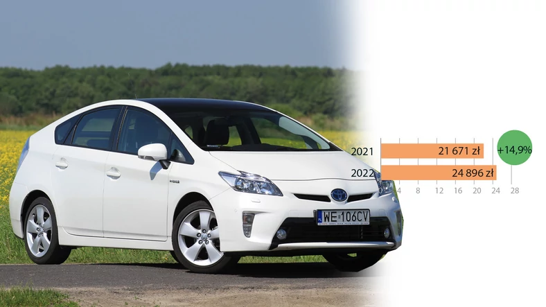 Toyota Prius III (2010): w przypadku tego modelu wartość ubezpieczeniowa jest zaniżona – po prostu Priusy pokonują znacznie wyższe przebiegi niż średnia „książkowa”. Dla auta z 2010 r. 300 tys. km można uznać za… niedużą liczbę, tymczasem według tabelek oznacza to redukcję wartości o blisko 30 proc. w stosunku do wartości początkowej.