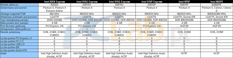 Tabelka porównawcza chipsetów; kliknij, aby powiększyć (45 kB)
