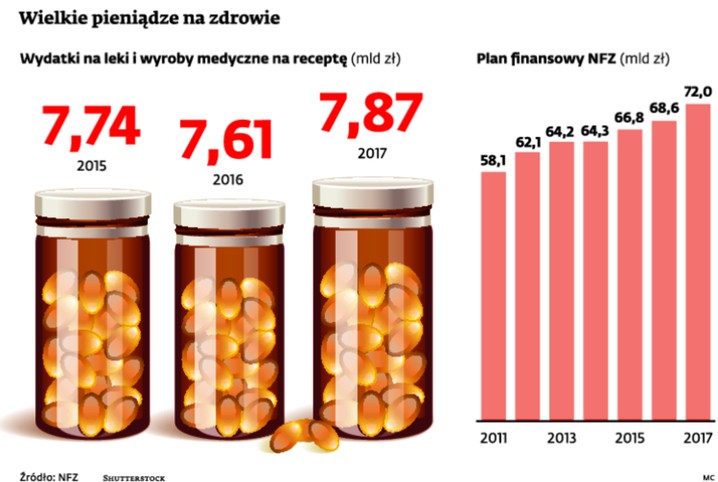 Wielkie pieniądze na zdrowie