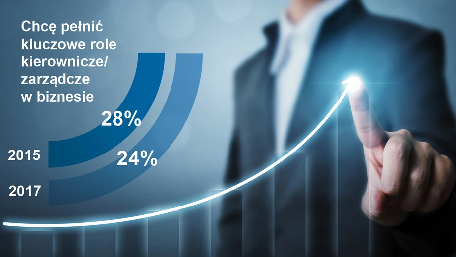 Jaki odsetek młodych pracowników chce pełnić funkcje kierownicze / zarządcze w biznesie?