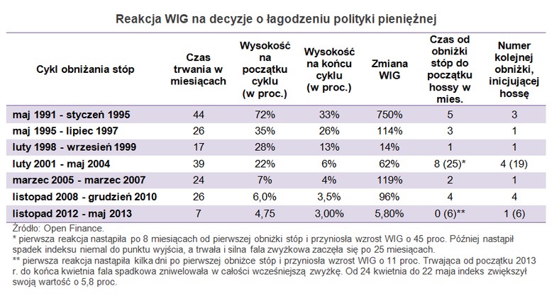 Reakcja WIG na decyzje o łagodzeniu polityki pieniężnej