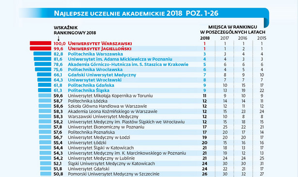 Ranking najlepszych uczelni akademickich 2018 poz. 1-26