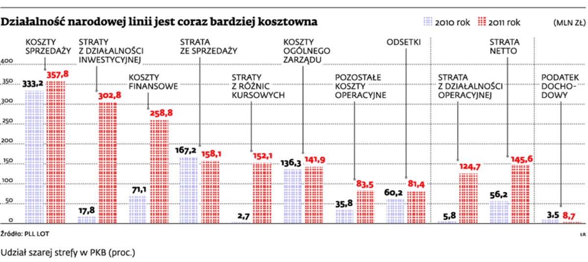 Działalność narodowej linii jest coraz bardziej kosztowna