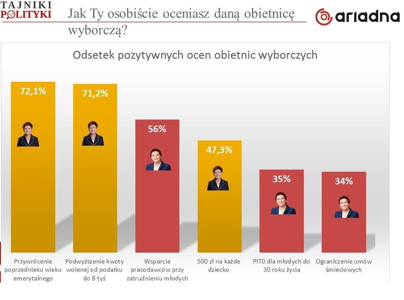 Atrakcyjność obietnic, fot. tajnikipolityki