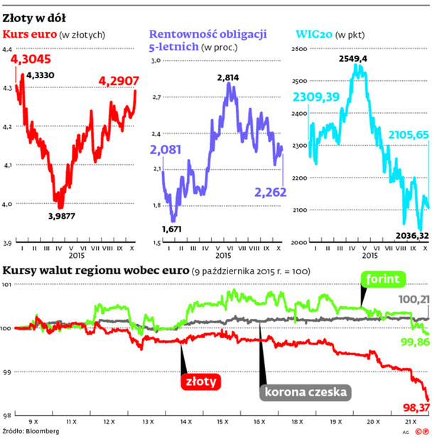 Złoty w dół