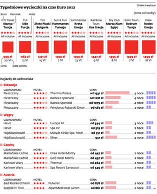 Euro 2012: Najlepsze wyjście – ucieczka w świat