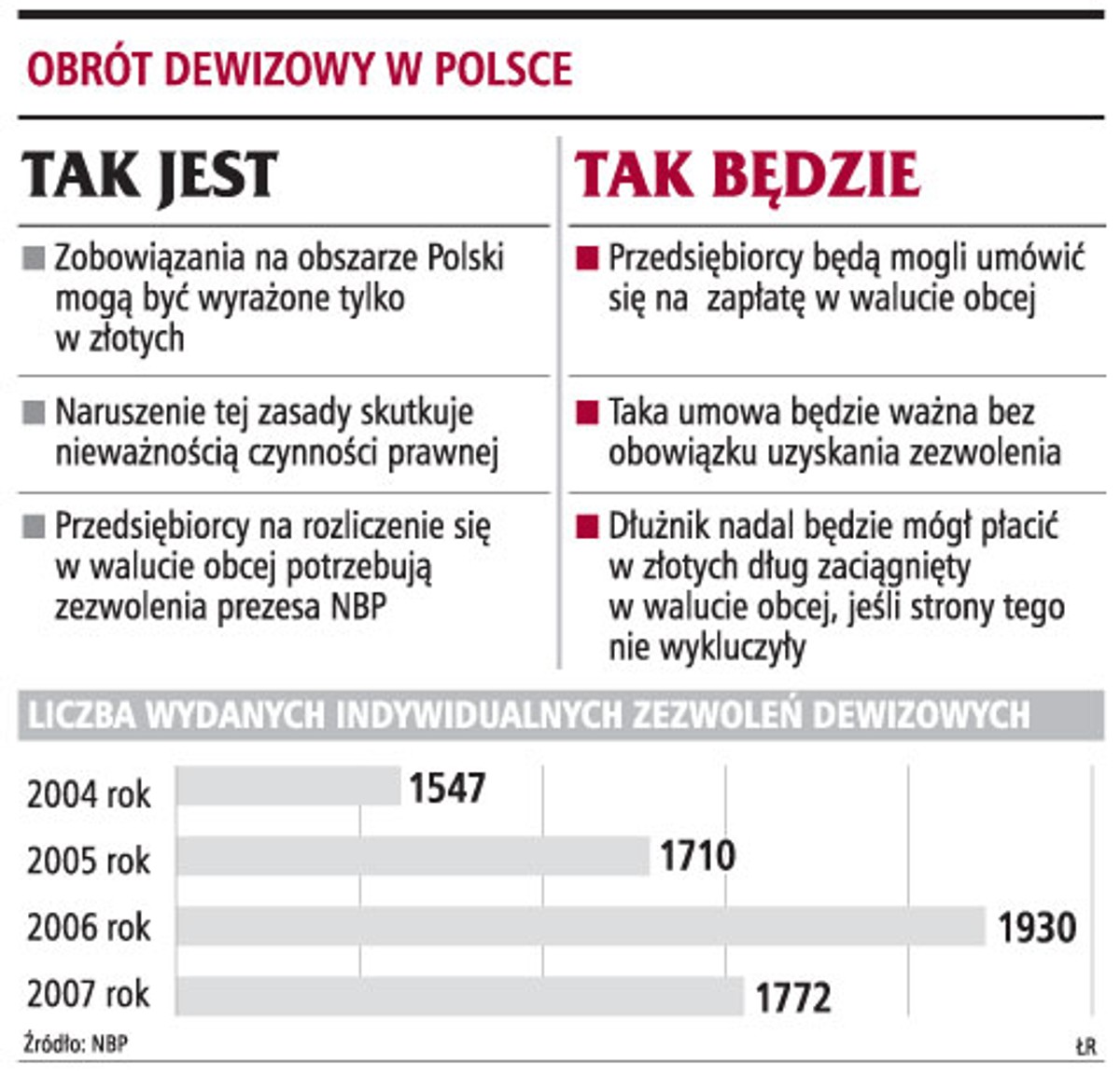 Obrót dewizowy w Polsce