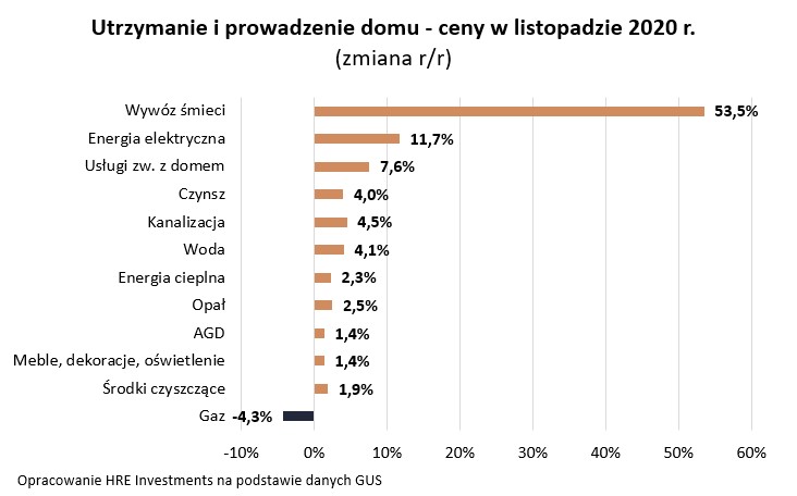 Utrzymanie i prowadzenie domu (ceny za listopad 2020)