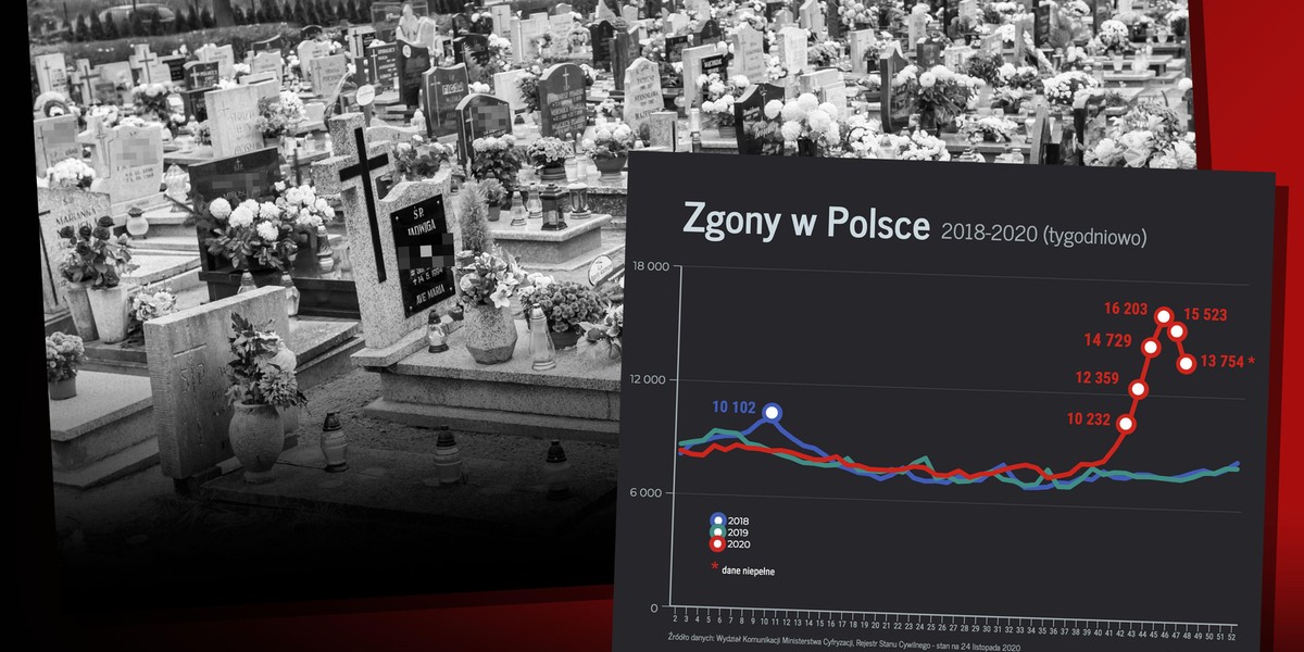 Już teraz wiadomo, że w drugiej połowie 2020 roku umrze w Polsce o kilkadziesiąt tysięcy osób więcej niż w tym samym okresie w latach ubiegłych