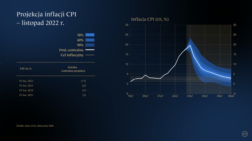 Projekcja inflacja CPI