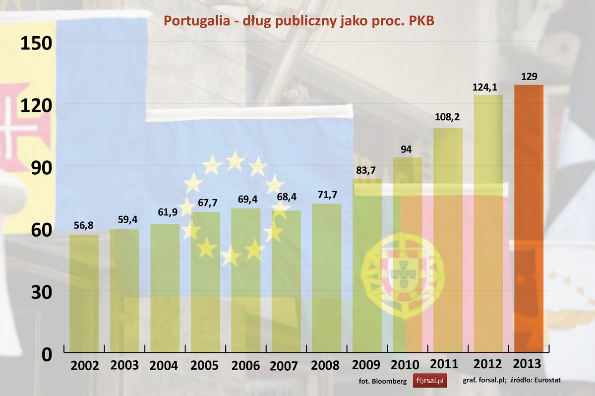 Portugalia - dług publiczny jako proc. PKB w latach 2012-2013
