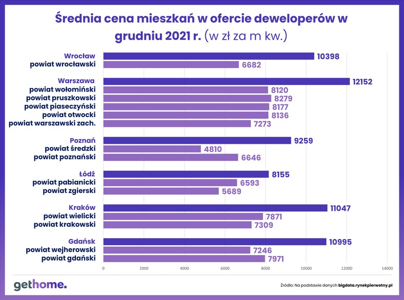 Średnia cena mieszkań w ofercie deweloperów w grudniu 2021 roku