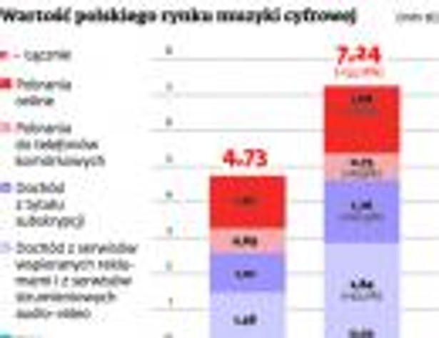 Wartość polskiego rynku muzyki cyfrowej