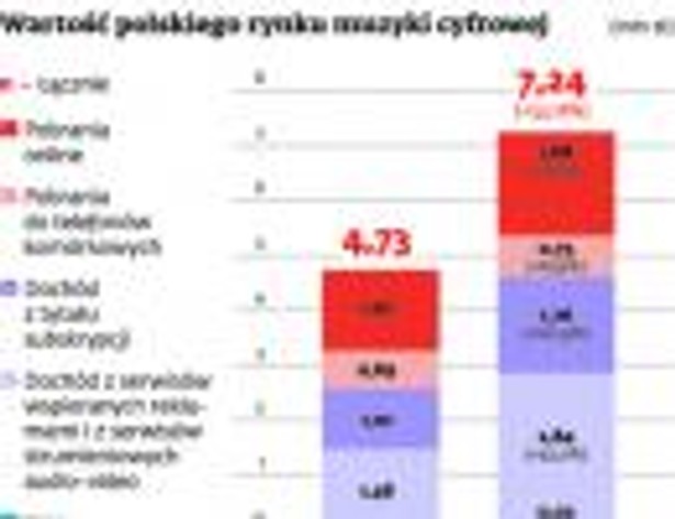 Wartość polskiego rynku muzyki cyfrowej