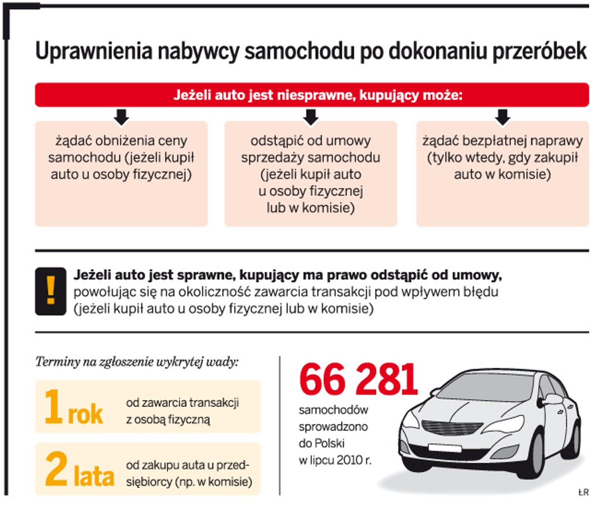 Uprawnienia nabywcy samochodu po dokonaniu przeróbek