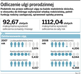 PIT 2009: Rozwód i separacja nie pozbawia rodziców ulgi na dziecko