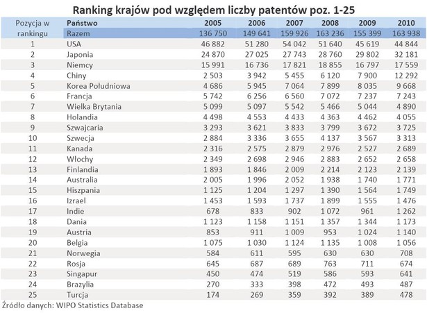 Ranking państw pod względem liczby patentów - poz. 1-25