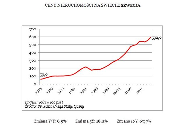 Ceny nieruchomości w Szwecji