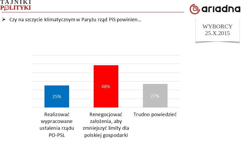 Szczyt klimatyczny - oczekiwania rządu, fot. www.tajnikipolityki.pl