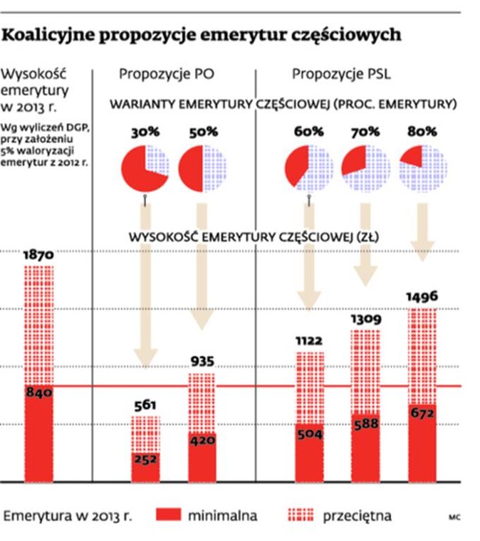 Koalicyjne propozycje emerytur częściowych