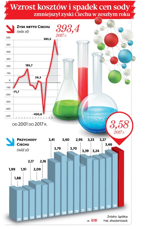 Wzrost kosztów i spadek cen sody zmniejszył zyski Ciechu w zeszłym roku