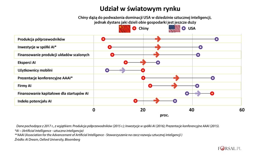 Technologia to kolejna dziedzina, w której Chiny chcą dzierżyć światowy prymat. Lansowany przez prezydenta Xi projekt gospodarczy 'Made in China 2025', to plan szybkiego wyprzedzenia USA jako dominującej potęgi technologicznej. To samo dotyczy sztucznej inteligencji, choć w tym przypadku docelowa data osiągnięcia celu jest wyznaczona nieco później, bo na 2030 rok. Technologia AI jest kluczowa nie tylko w ocenie chińskiego rządu. Jak powiedział w zeszłym roku prezydent Rosji Władimir Putin, kraj, który zostanie liderem w technologii AI, 'będzie władcą świata'. Chiny inwestują i robią imponujący postęp. Duże osiągnięcia mają w produkcji superkomputerów. W tym wyścigu technologicznym są jednak przeszkody do pokonania, np. zależność Chin od produkcji chipów w Stanach Zjednoczonych. <br>
Chiny z pewnością będą jedną z największych potęg na świecie, z ogromnym wpływem na kształtowanie XXI wieku. Ale to, czy wyprzedzą USA jako supermocarstwo, pozostaje kwestią sporną. Wydaje się prawdopodobne, że zajmie to Chinom więcej czasu, niż sugerowałby to nadzwyczajny wzrost w ciągu ostatnich 20 lat.