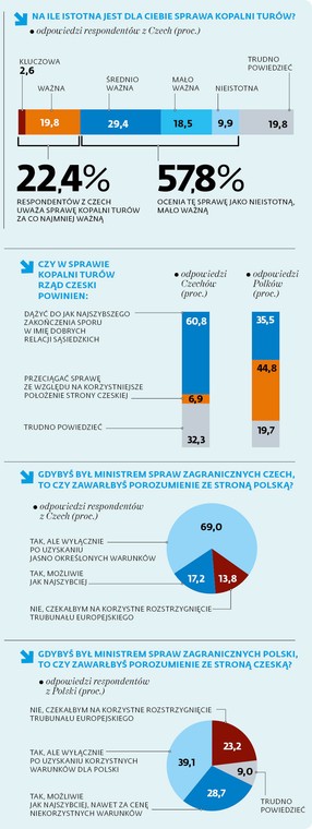 Czy twoim zdaniem, w ujęciu ogólnym, stosunki polityczne Polski i Czech w ciągu ostatniego roku: