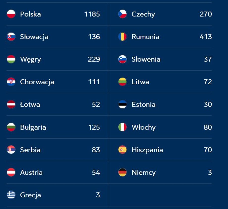 Liczba sklepów Pepco w poszczególnych krajach