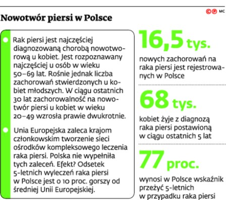 Nowotwór piersi w Polsce