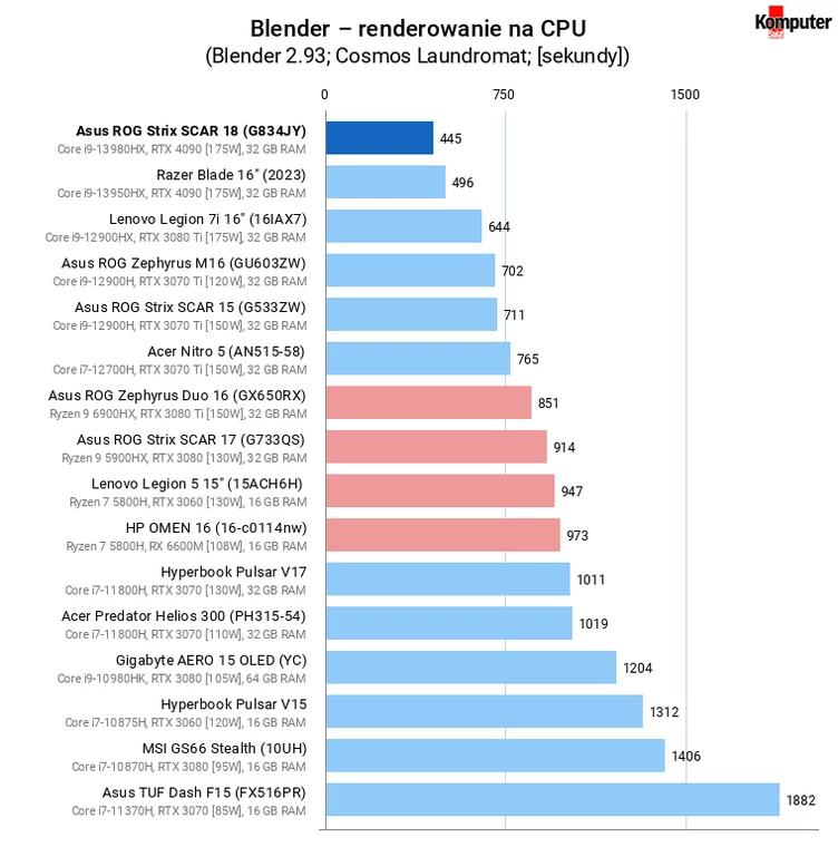 Asus ROG Strix SCAR 18 (G834JY) – Blender – renderowanie na CPU