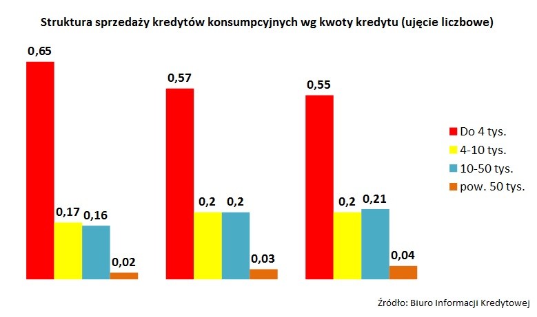 3 wykres struktura sprzedazy kredytow konksumpcyjnych