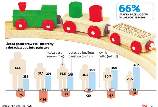 Liczba pasażerów PKP Intercity a dotacje z budżetu pańśtwa