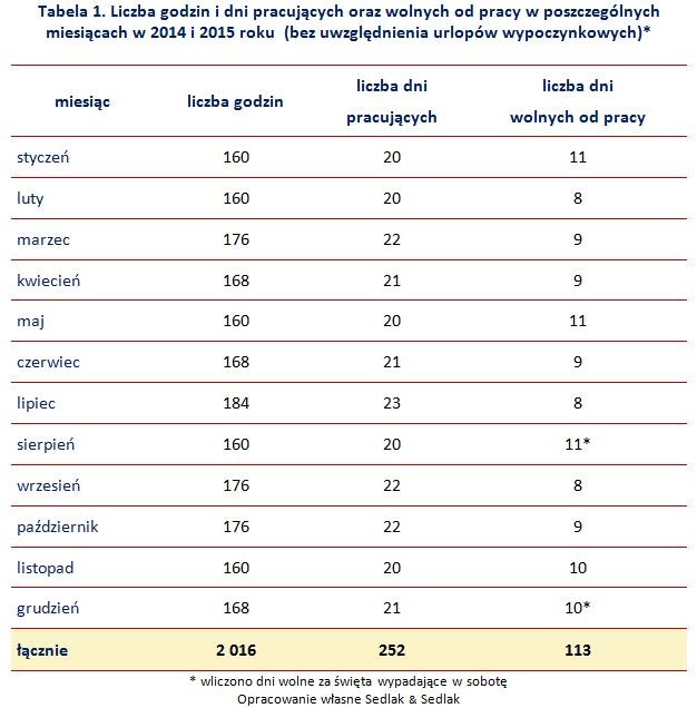 Tabela 1. Liczba godzin i dni pracujących oraz wolnych od pracy w poszczególnych miesiącach w 2014 i 2015 roku  (bez uwzględnienia urlopów wypoczynkowych)*