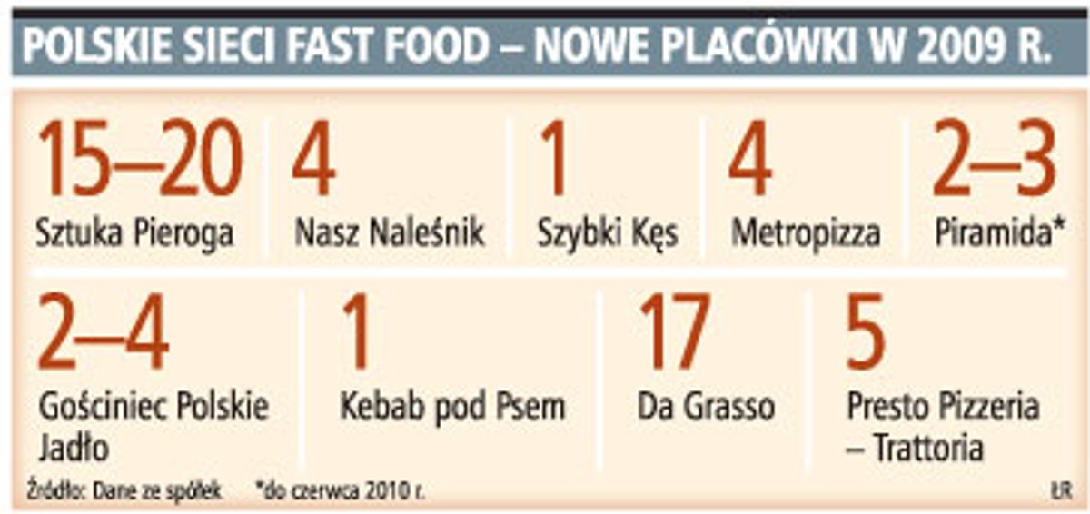 Polskie sieci fast food-nowe placówki w 2009 r.